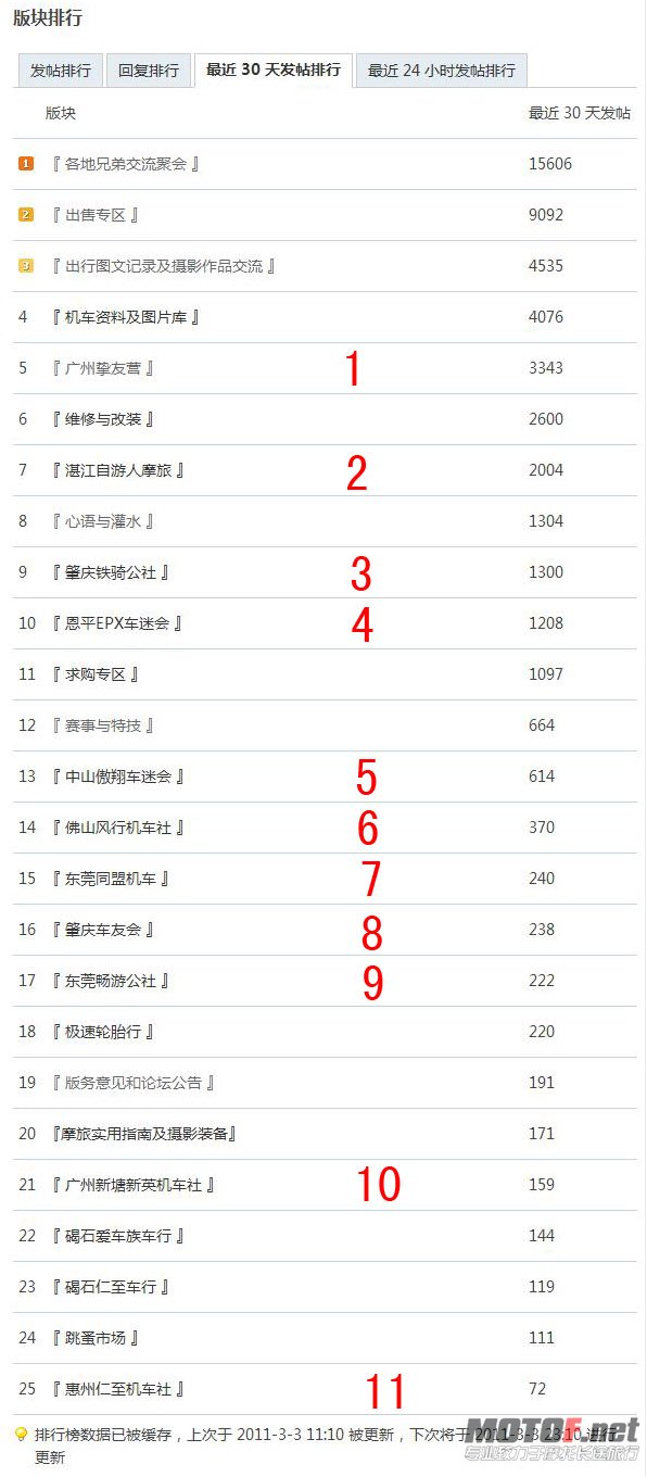 【新提醒】版块 30 天发帖排行 - 排行榜 - 摩托坊——专业致力于摩托车长途旅行和交流.jpg