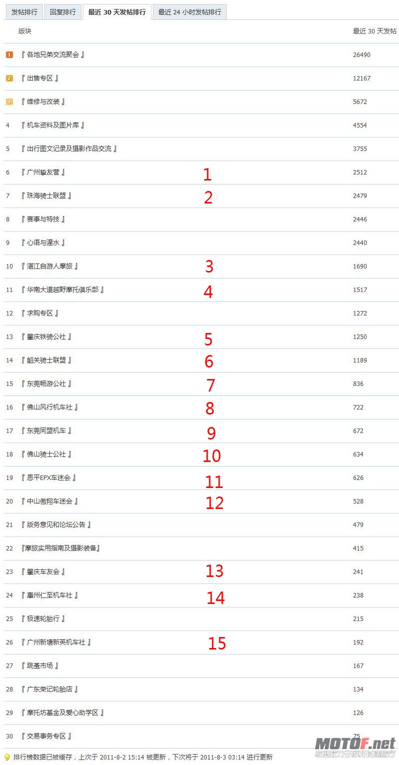 【新提醒】版块 30 天发帖排行 - 排行榜 - 摩托坊 [ MOTOF_org ].jpg