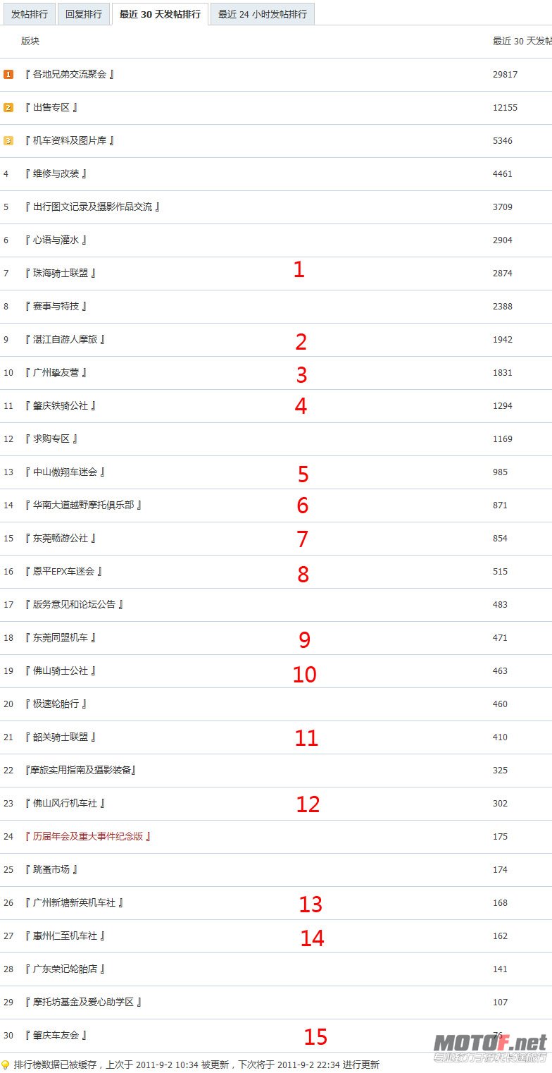 【新提醒】版块 30 天发帖排行 - 排行榜 - 摩托坊 [ MOTOF_org ] - Powered by Discuz!副本.jpg