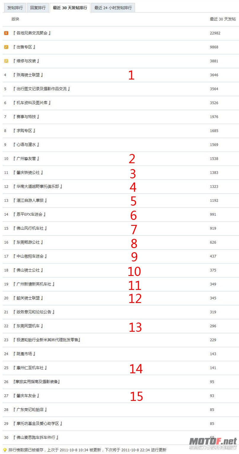 【新提醒】版块 30 天发帖排行 - 排行榜 - 摩托坊 [ MOTOF_org ] - Powered by Discuz!.jpg
