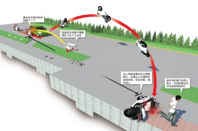 7月1日，车祸现场，摩托车飞到人行道石坎上。