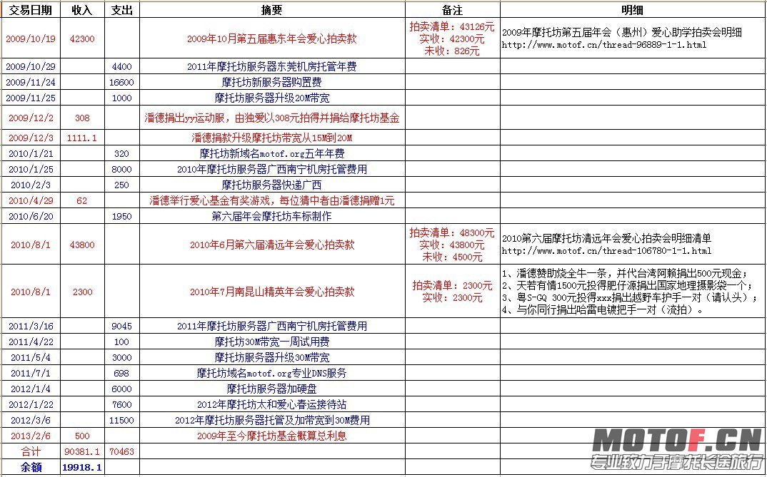 摩托坊基金收支明细（09~10年）.jpg