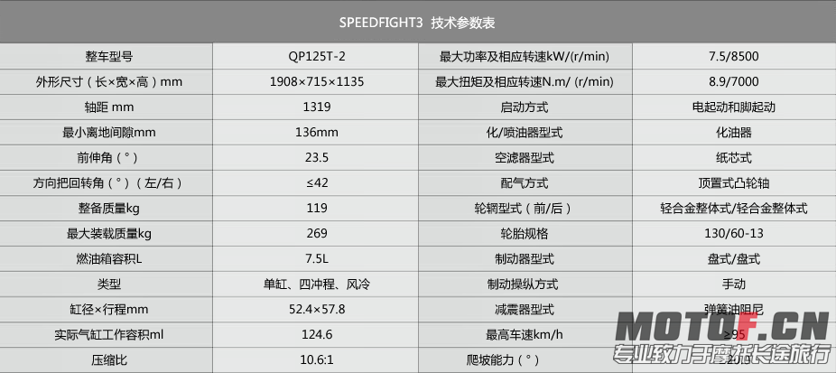 配置参数