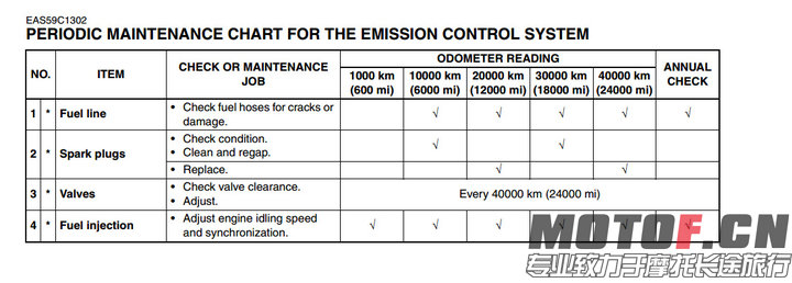 大家請看第四項 Fuel Injection... 節流閥同步調整的里程是 1000km, 1萬公里, 2萬公里, 3萬公里 等於是原廠 ...