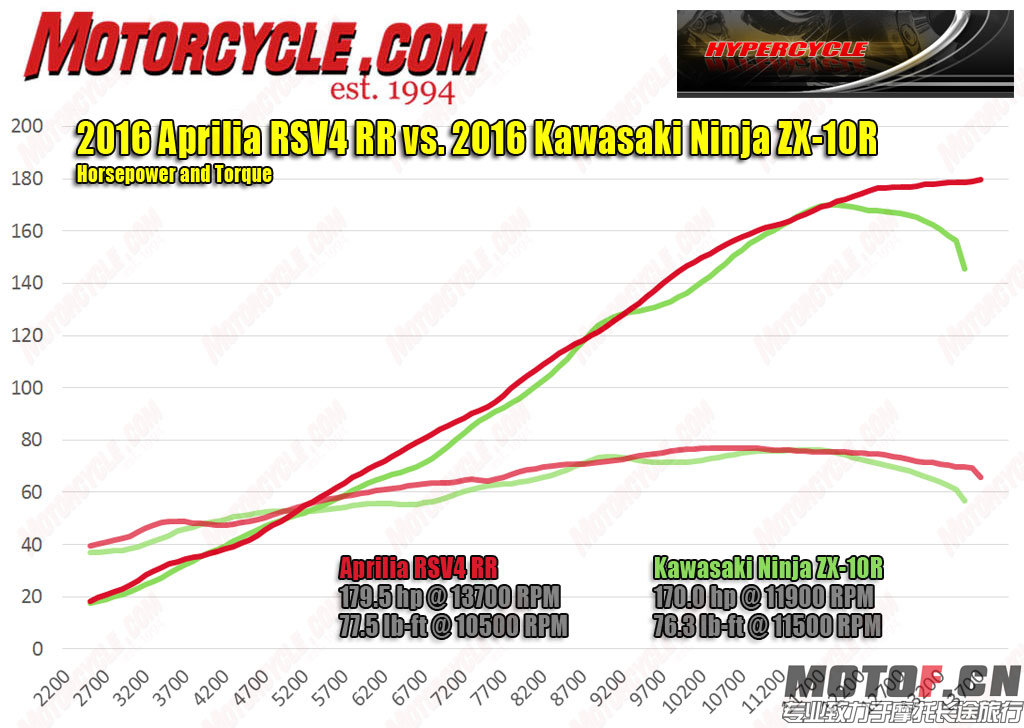 030916-2016-aprilia-rsv4-rr-vs-kawasaki-zx-10r-hp-torque-dyno.jpg