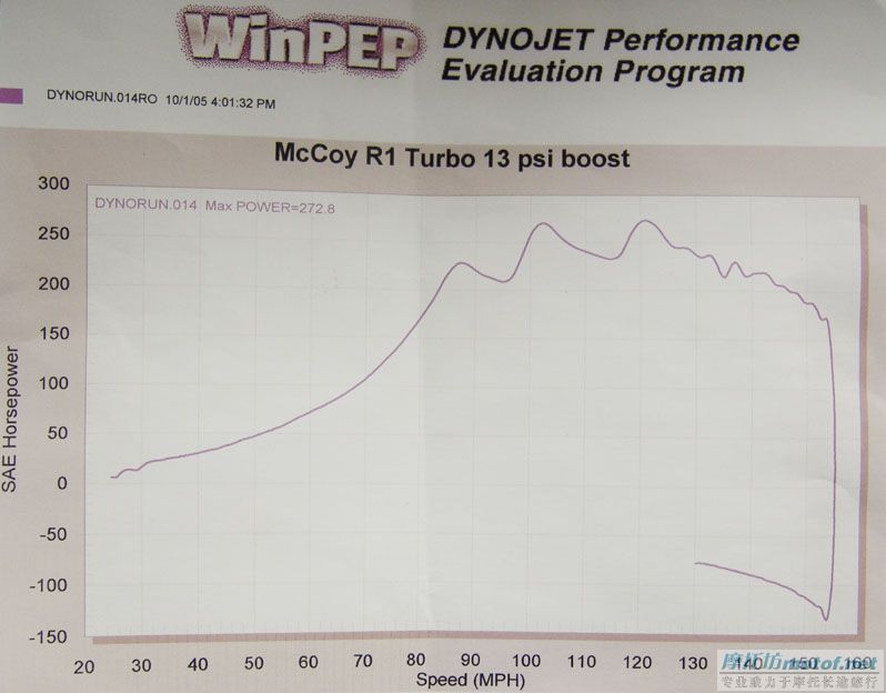 R1张了蘑菇以后变成270HP~~~转贴~~
