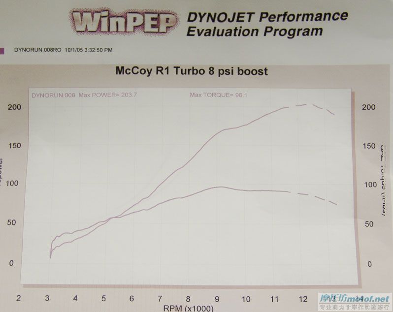 R1张了蘑菇以后变成270HP~~~转贴~~