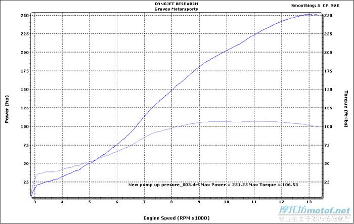 R1张了蘑菇以后变成270HP~~~转贴~~