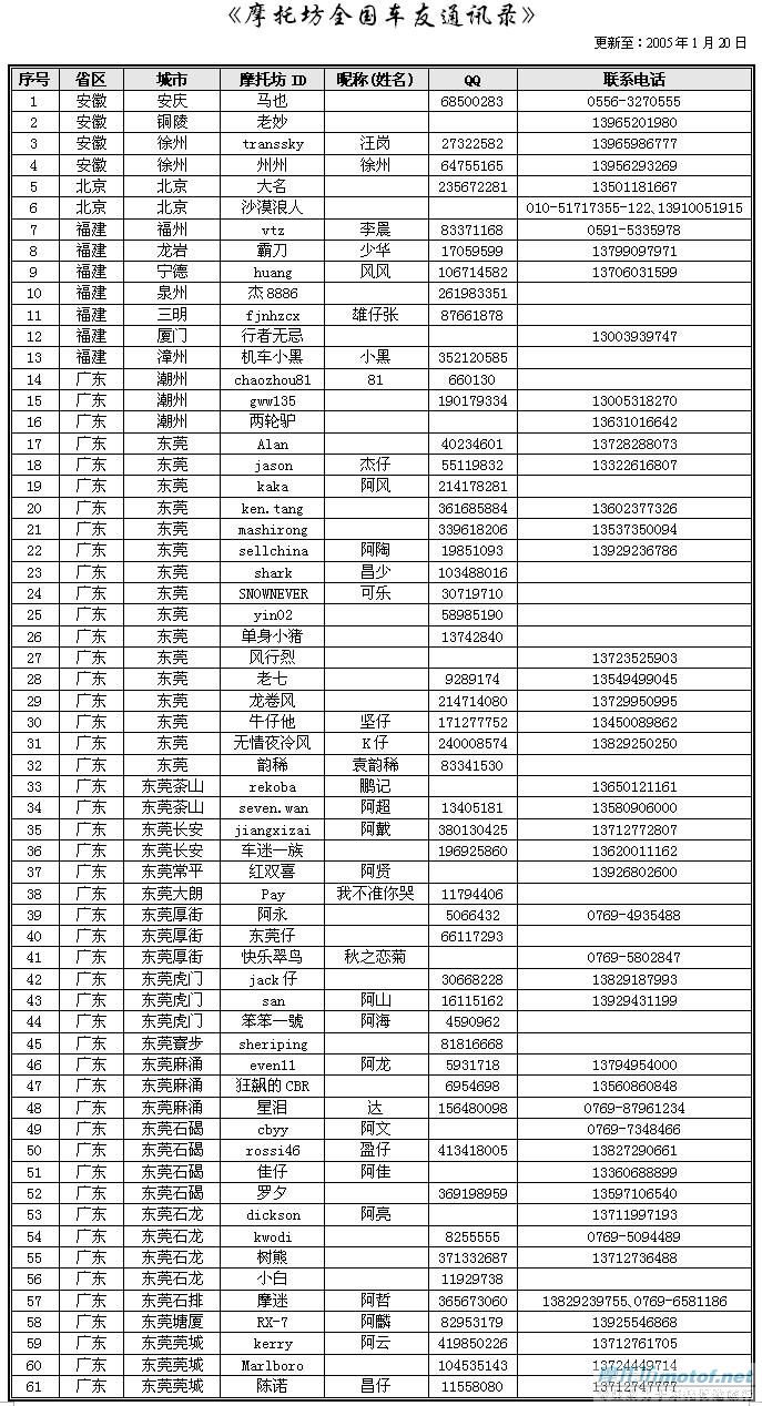 “2006新春版”《摩托坊全国车友通讯录》正式出炉！