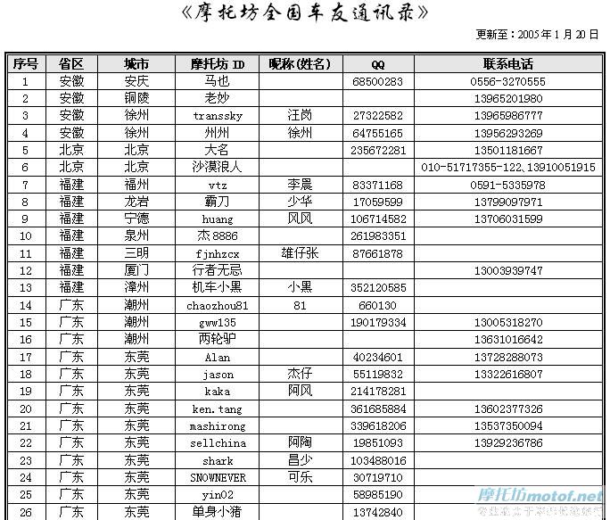 “2006新春版”《摩托坊全国车友通讯录》正式出炉！