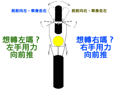 驾驶技术之。。。過彎方式!