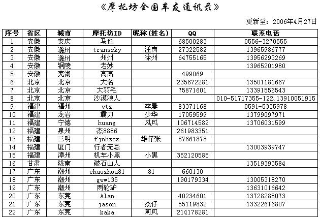 “2006五一版”《摩托坊全国车友通讯录》正式发布！