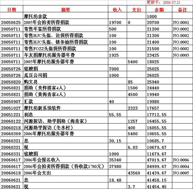 [公告]摩托坊基金收支明细表（更新于第4页）