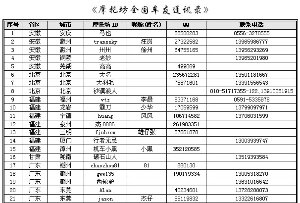 “2006国庆版”《摩托坊全国车友通讯录》即将推出！