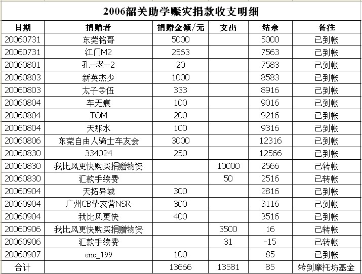 摩托坊－韶关助学赈灾活动PP...本活动已经圆满成功。。
