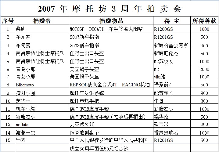 [公告]摩托坊基金收支明细表（第5页更新2006年收支情况）