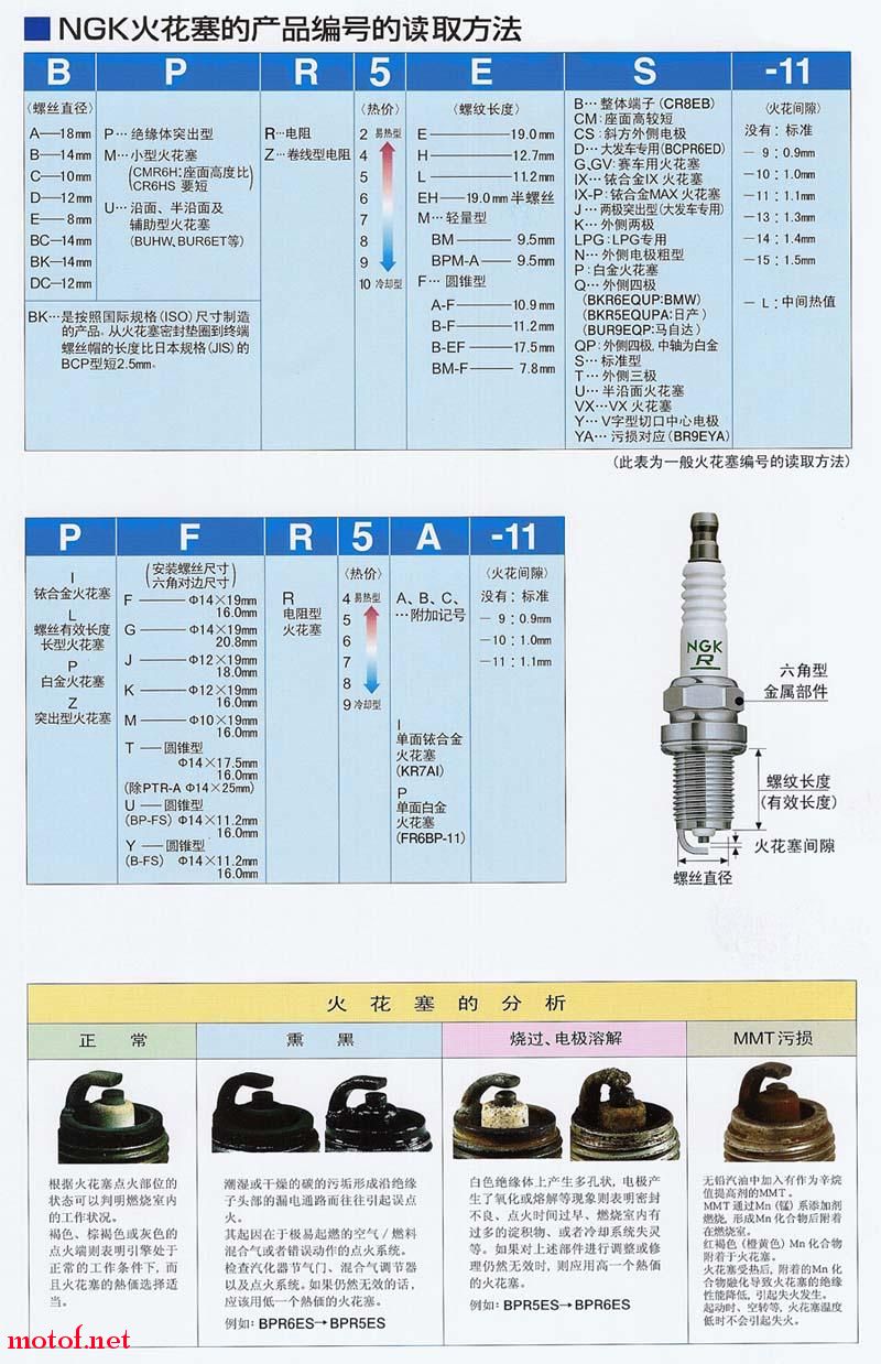 NGK火花塞编号读取法.JPG